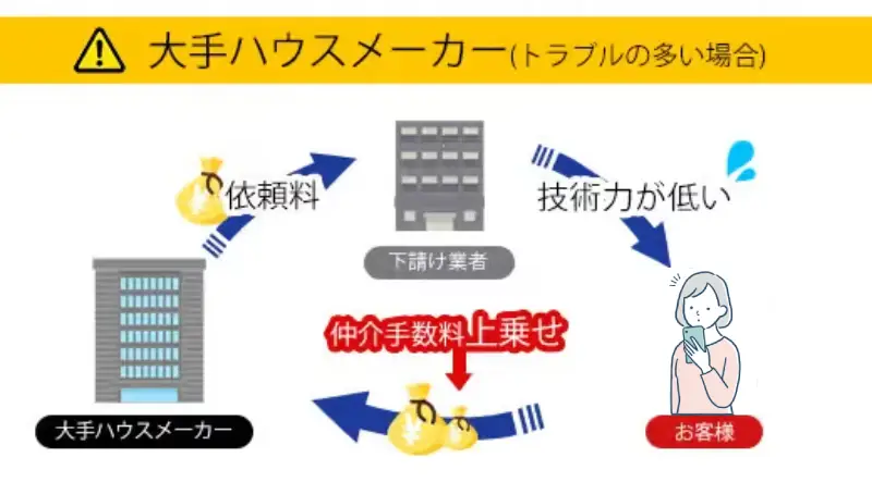大手ハウスメーカーの場合