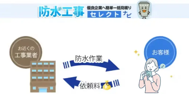 防水工事セレクトナビの場合